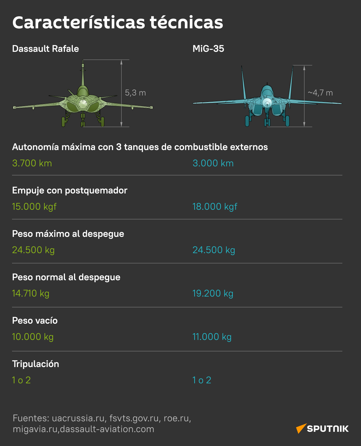 MiG-35 vs Dassault Rafale los cazas ligeros de Rusia y Francia al detalle - Sputnik Mundo