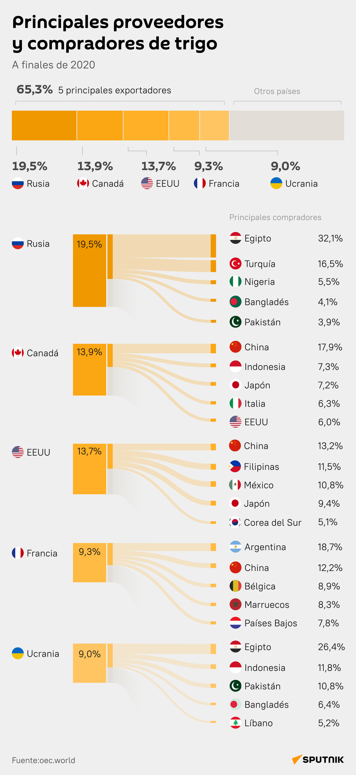 Mercado mundial del trigo: los principales proveedores y compradores  - Sputnik Mundo