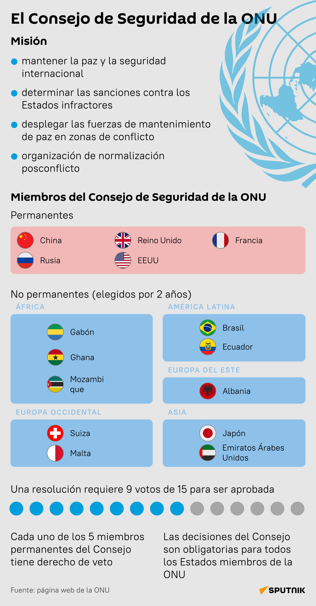 El Consejo De Seguridad De La Onu Al Detalle 24042023 Sputnik Mundo 5418