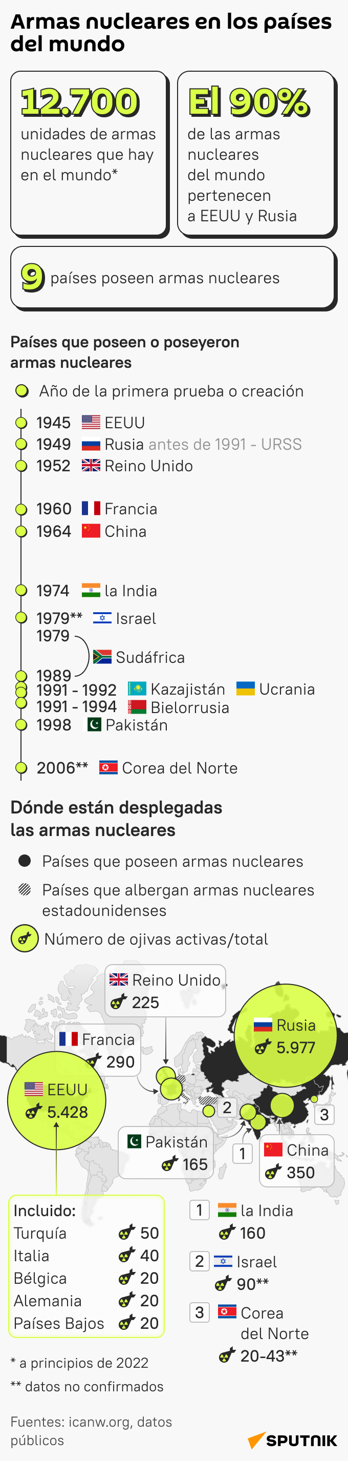 ¿Qué países poseen armas nucleares y cuántas unidades tienen? mob - Sputnik Mundo