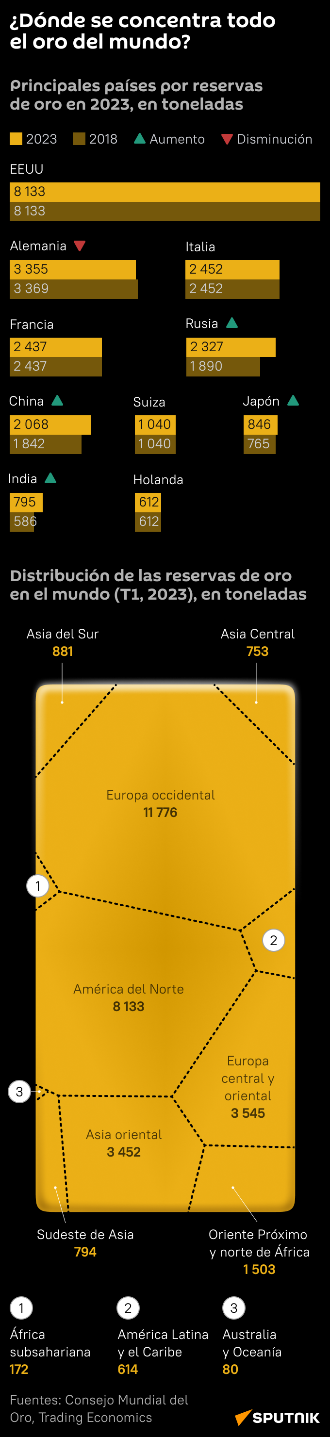 Distribución de reservas de oro en el mundo (mob) - Sputnik Mundo