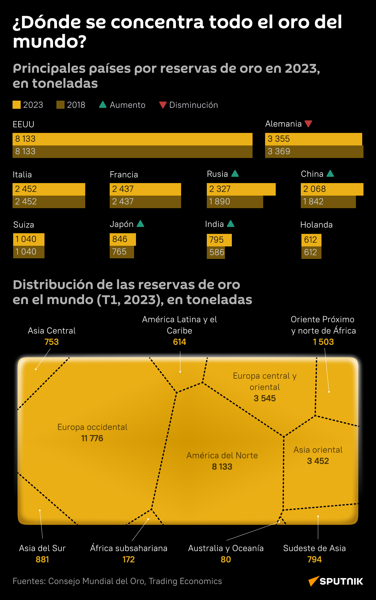 Distribución de reservas de oro en el mundo - 20.05.2023, Sputnik Mundo