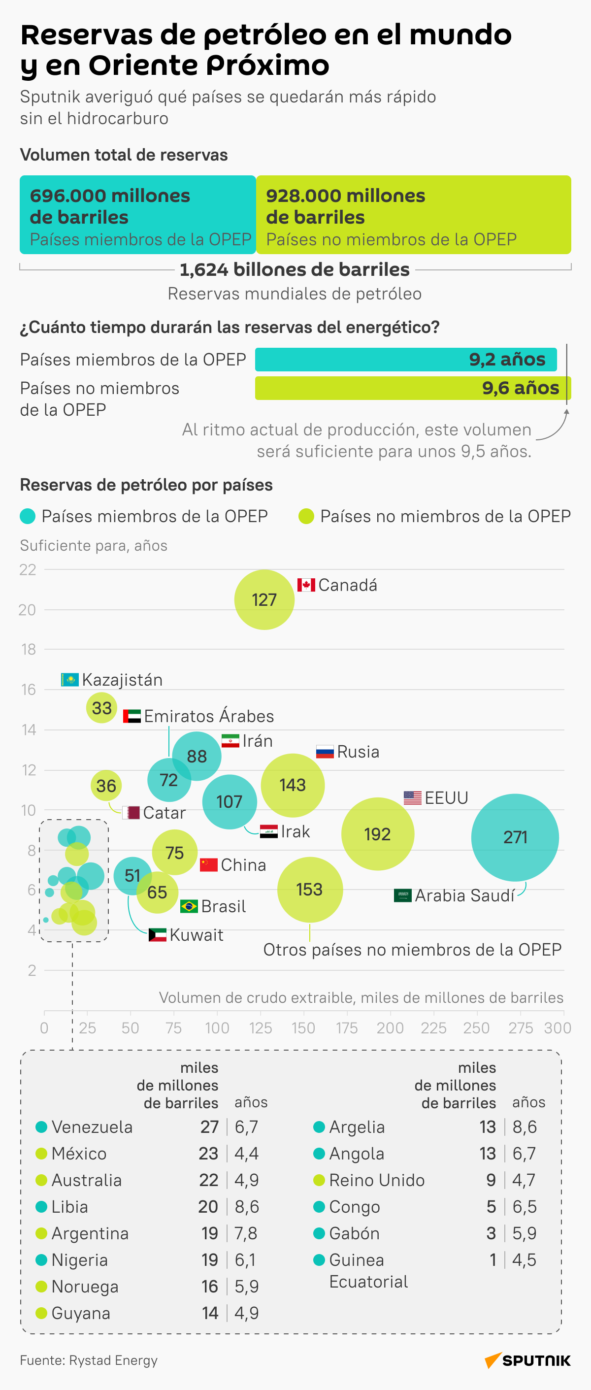 ¿En qué países se agotará más rápido el petróleo? - Sputnik Mundo