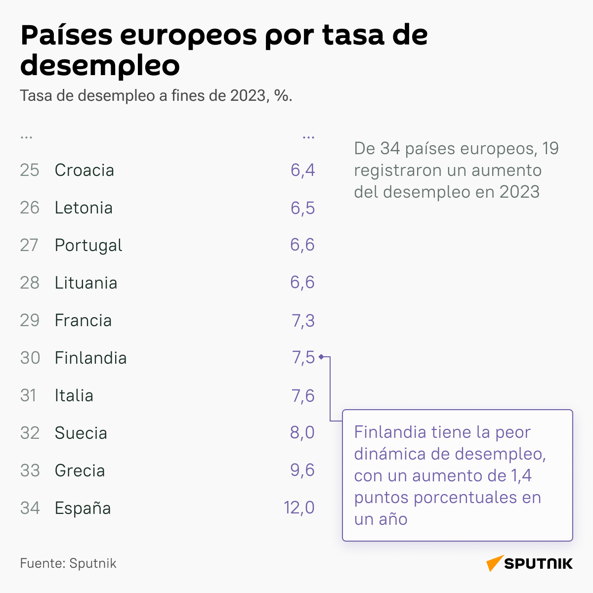 Países europeos por tasa de desempleo en 2023  - Sputnik Mundo