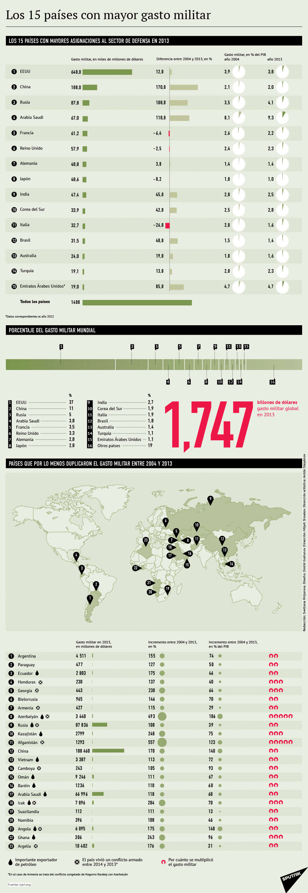Los 15 países con mayor gasto militar - Sputnik Mundo