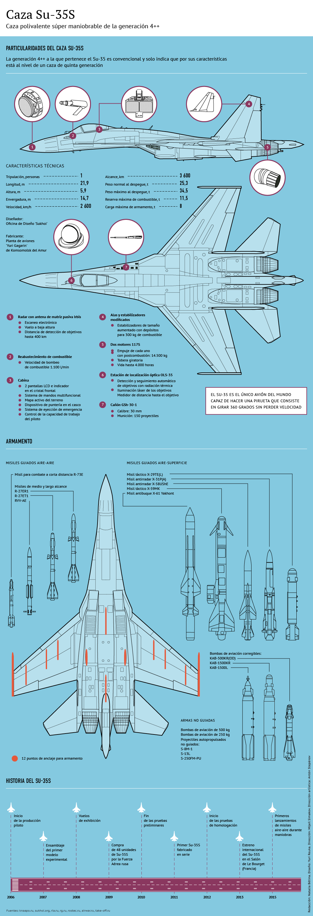 Caza polivalente Sukhoi Su-35 - Sputnik Mundo