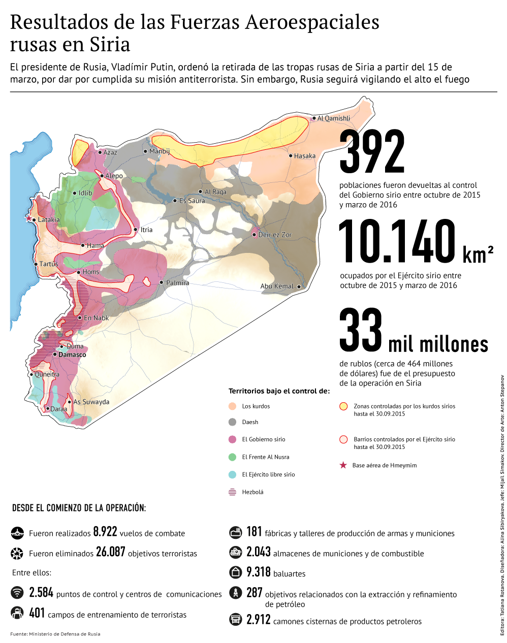 Los resultados de las acciones de las Fuerzas Aeroespaciales de Rusia en Siria - Sputnik Mundo