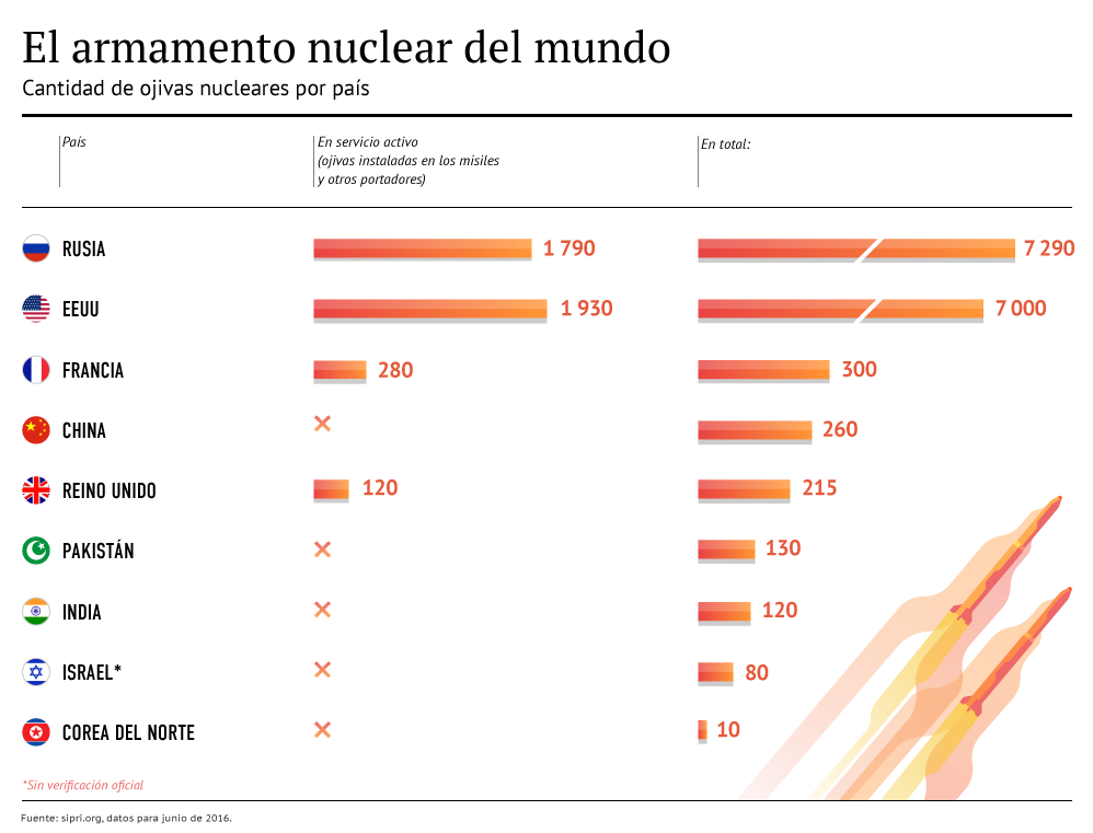 Все ядерные державы. Статистика ядерного оружия в мире. Количество ядерного оружия по странам. Сколько ядерного оружия в мире. У каких стран есть ядерное оружие.