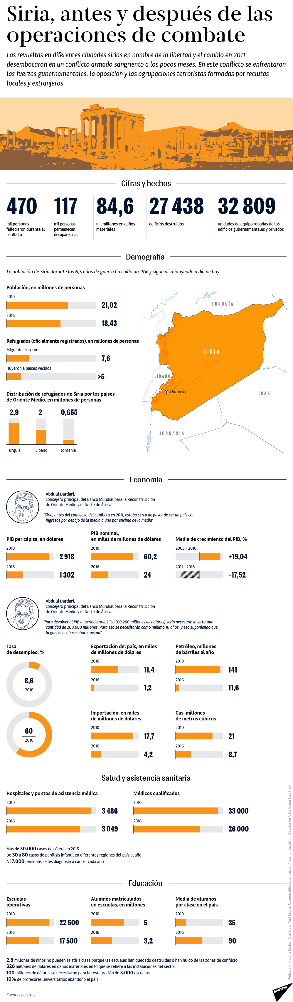 Siria, antes y después de la operaciones de combate - Sputnik Mundo