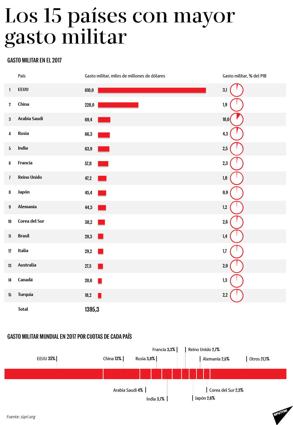 Los 15 países que más gastan en el ámbito militar Los 15 países que más gastan en el ámbito militar - Sputnik Mundo