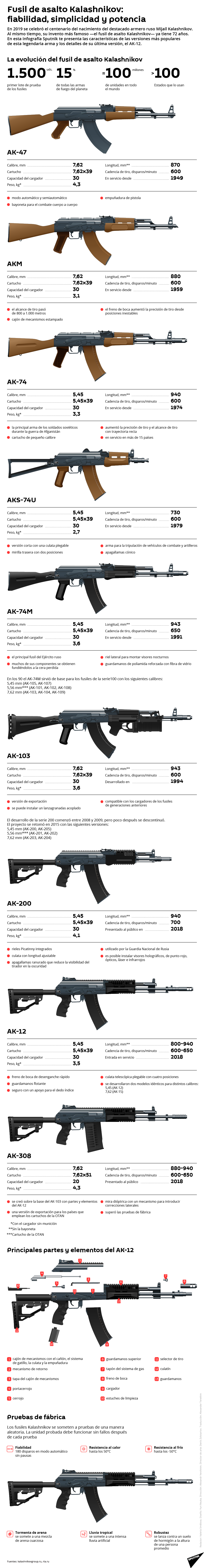 Del AK-47 al AK-12: la evolución de los legendarios fusiles Kalashnikov - Sputnik Mundo