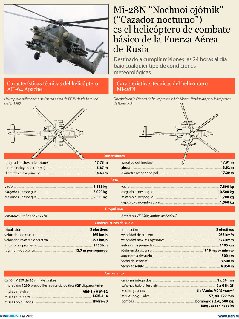 Características técnicas del helicóptero Mi-28N - Sputnik Mundo