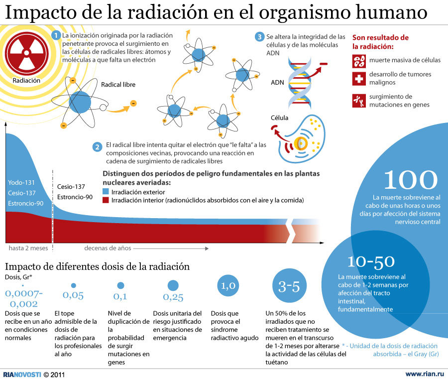 Impacto de la radiación en el organismo humano - Sputnik Mundo