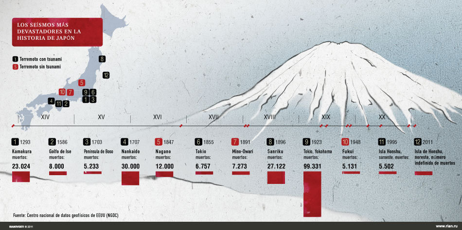 Los seísmos más devastadores en la historia de Japón - Sputnik Mundo