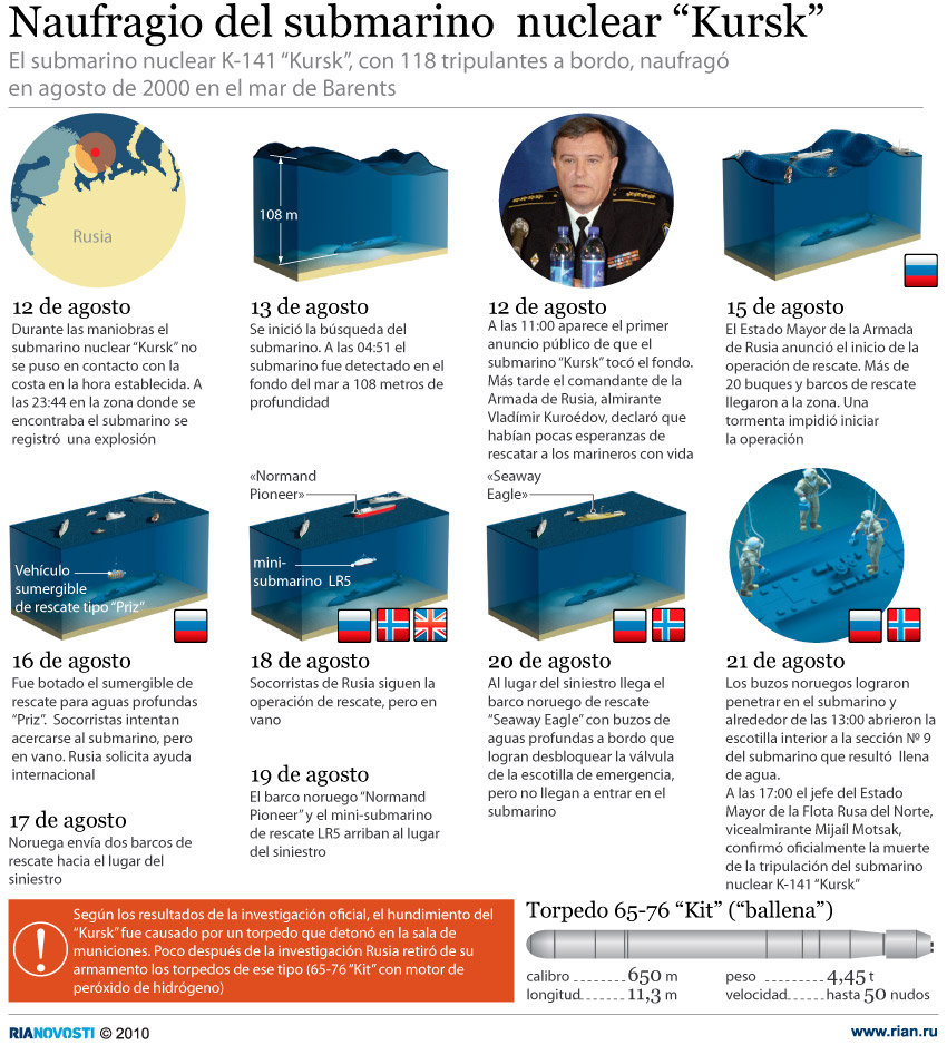 Naufragio del submarino nuclear Kursk - Sputnik Mundo