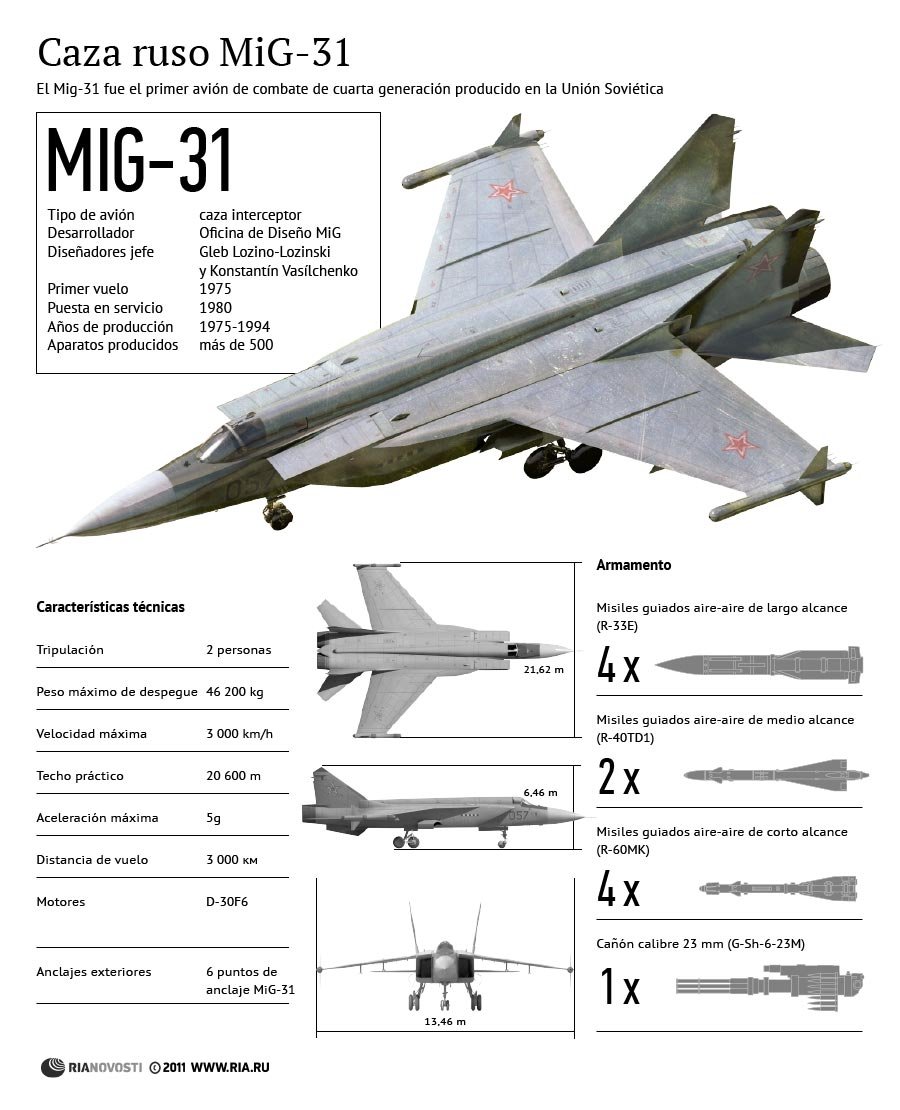 Caza ruso MiG-31 - Sputnik Mundo