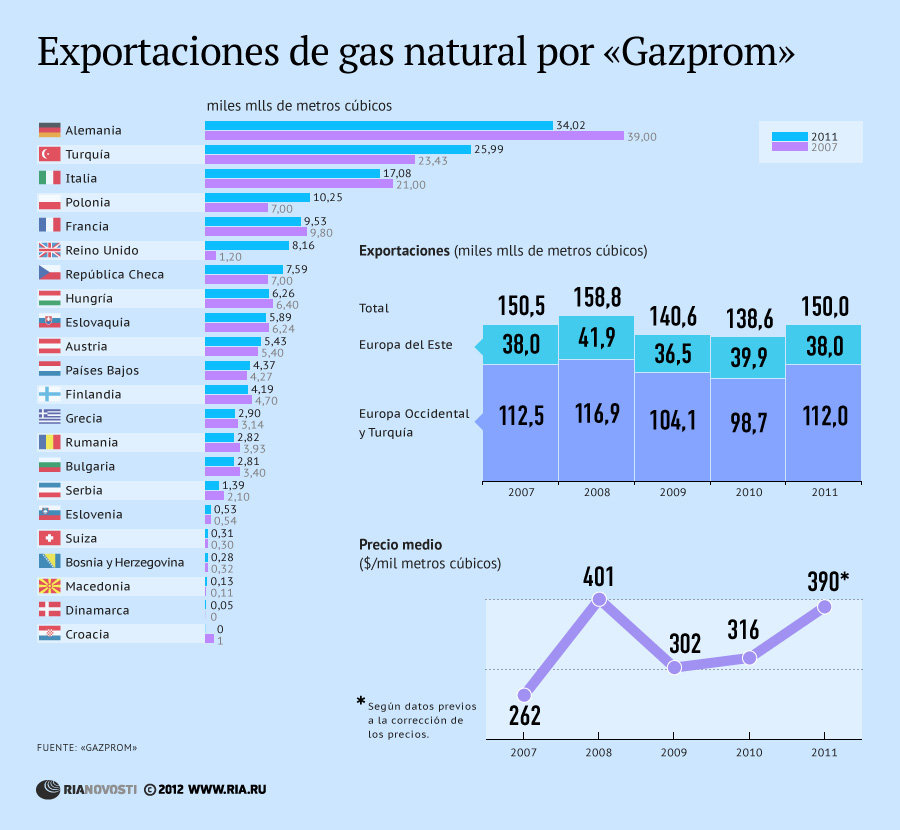 Exportaciones de gas natural por Gazprom - Sputnik Mundo