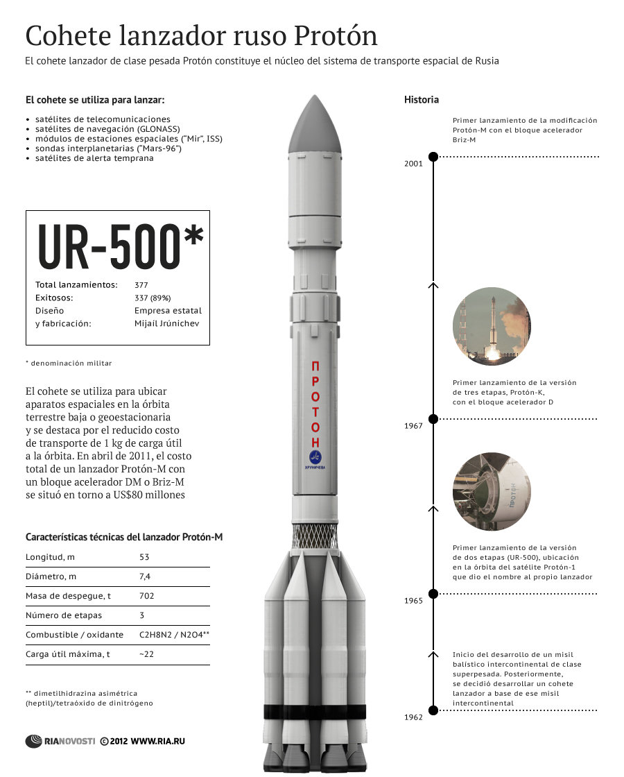 Cohete lanzador ruso Protón - Sputnik Mundo