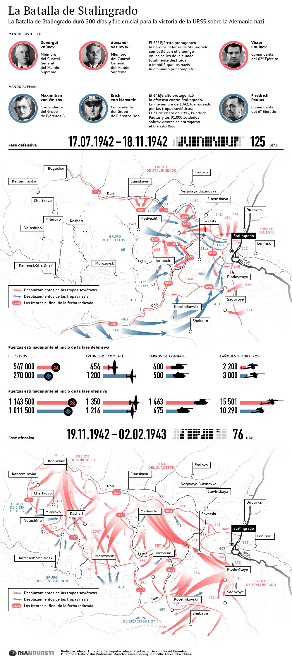 La Batalla de Stalingrado - Sputnik Mundo