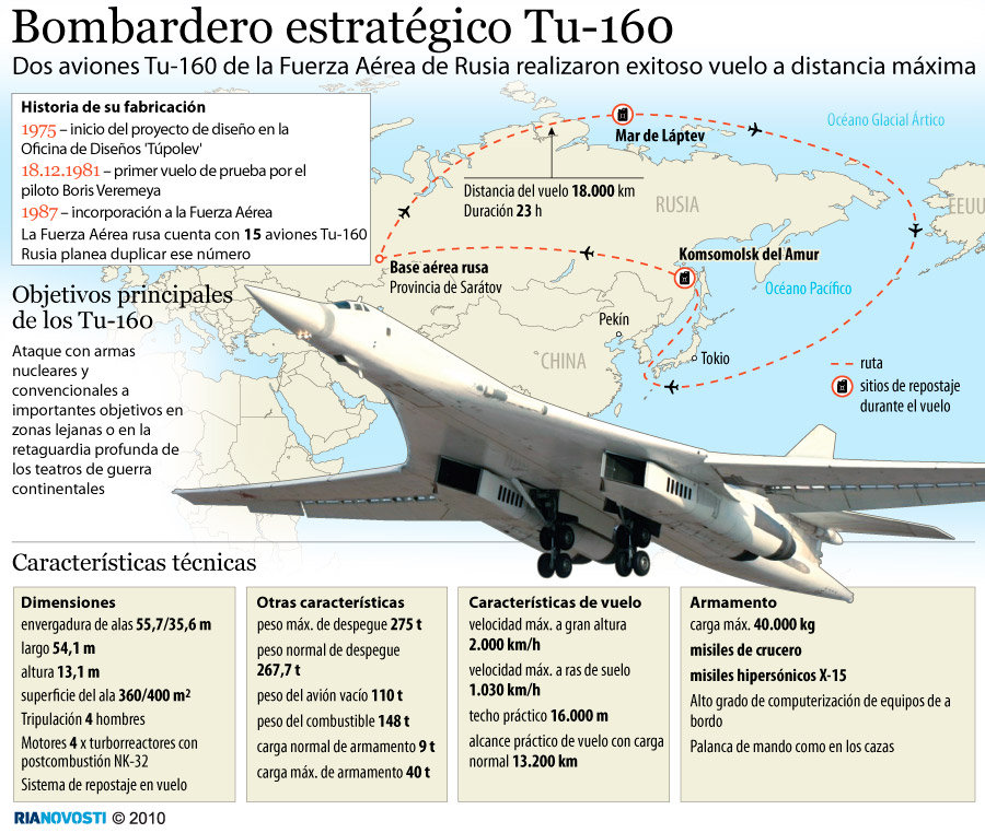 Bombardero estratégico Tu-160 - Sputnik Mundo