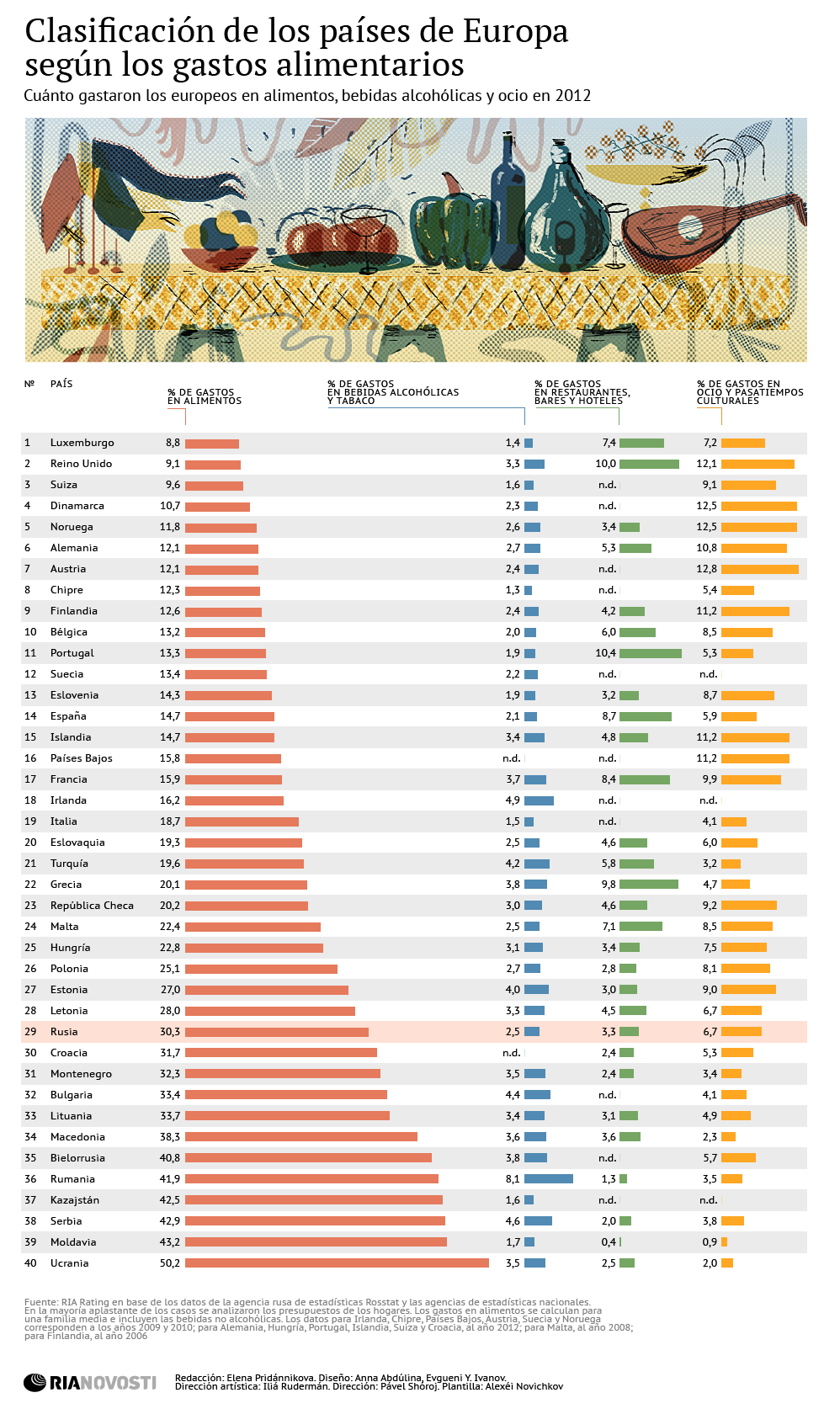 Clasificación de los países de Europa según los gastos alimentarios - Sputnik Mundo