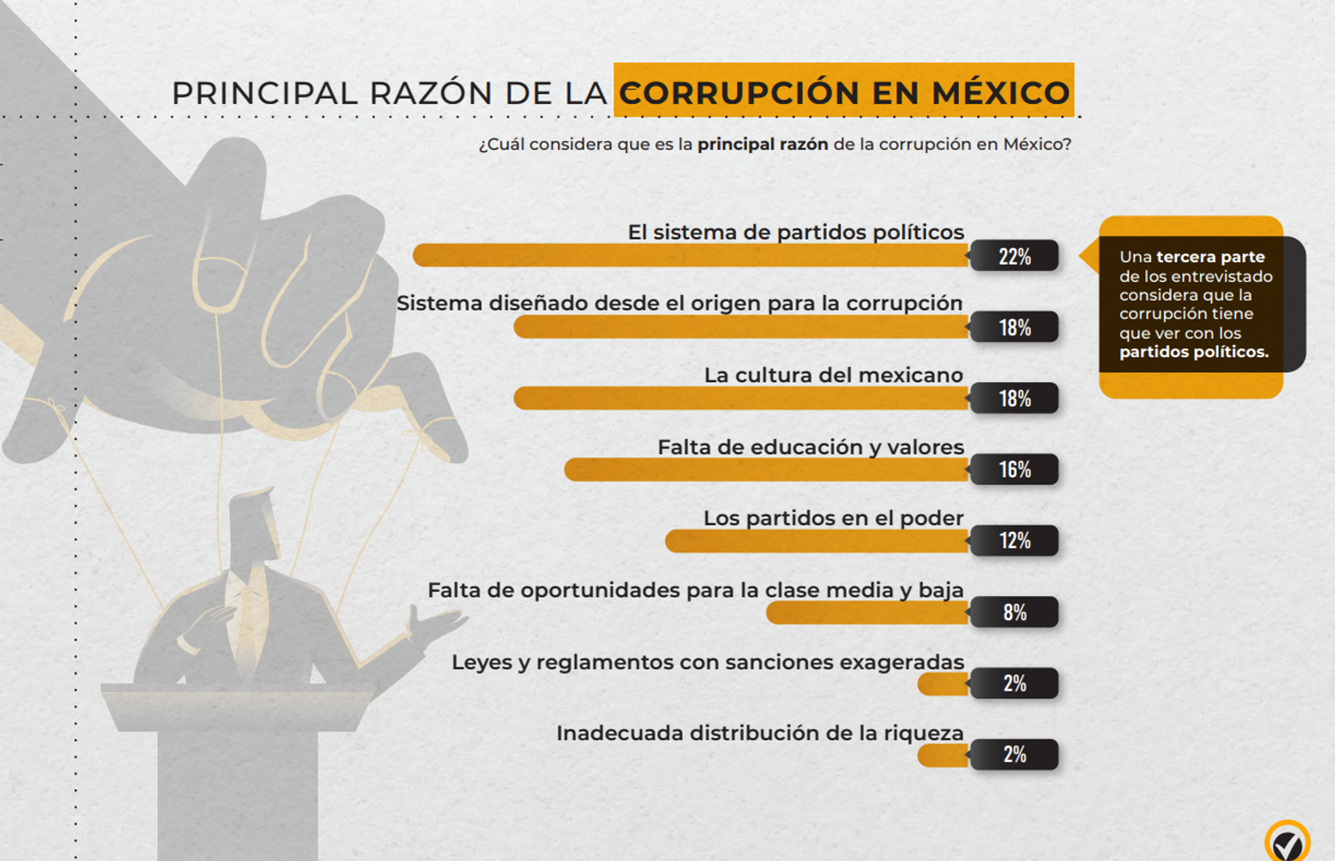 Encuesta Nacional de percepción de la corrupción en México (Innovative Marketing & Consultants) - Sputnik Mundo, 1920, 17.05.2021
