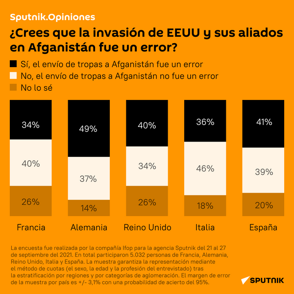 ¿Qué opinan los europeos sobre la invasión de Afganistán? - Sputnik Mundo