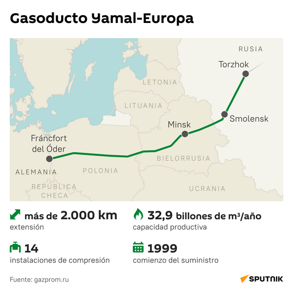 Gasoducto Yamal-Europa - Sputnik Mundo