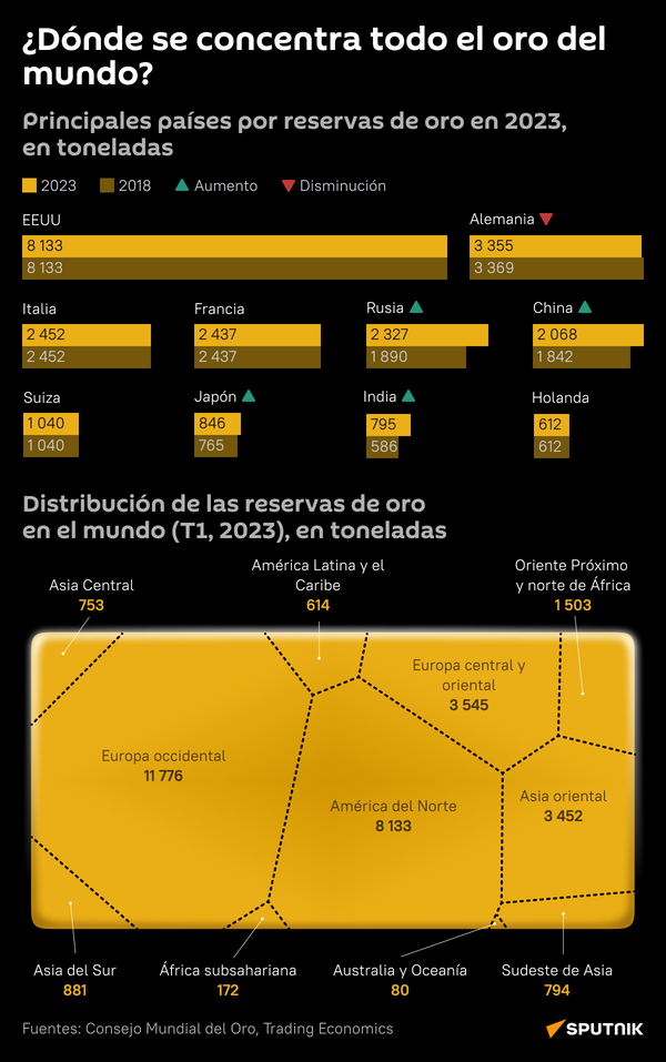 Distribución de reservas de oro en el mundo (desk) - Sputnik Mundo