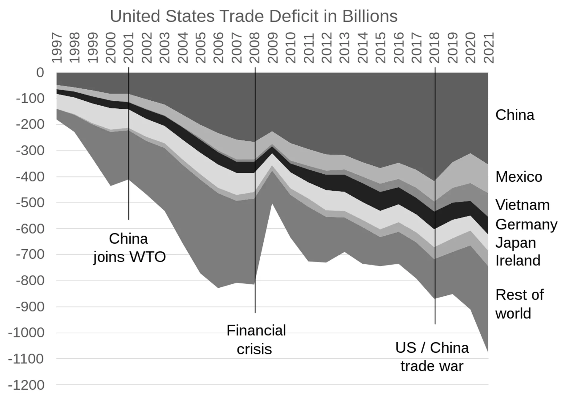 El déficit comercial de Estados Unidos de 1997 a 2021 

© Efbrazil / United States Trade Deficit