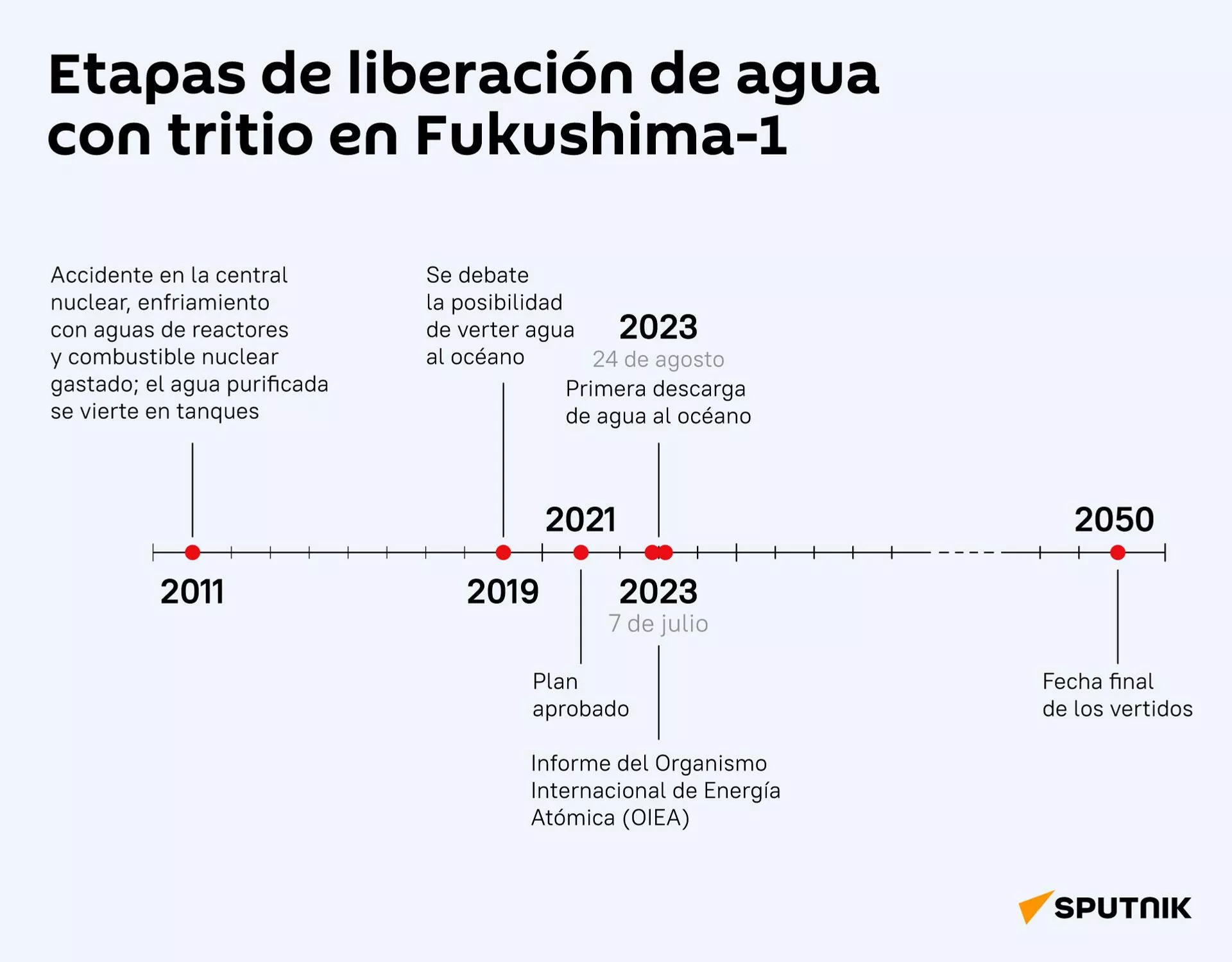 Etapas de liberación de agua en Fukushima-1 - Sputnik Mundo, 1920, 25.08.2023