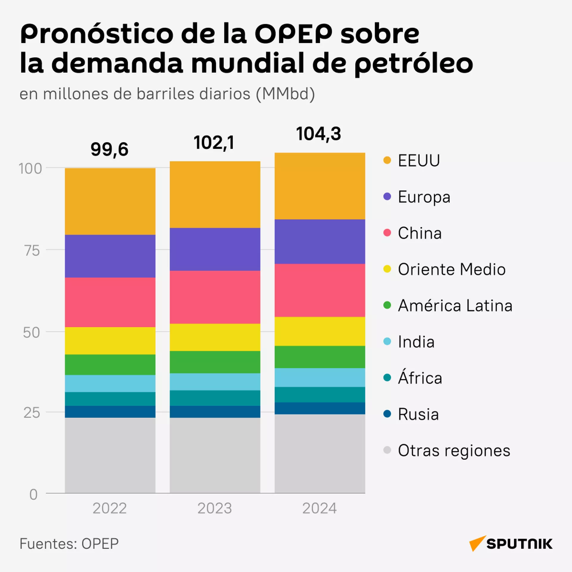 Pronóstico de la OPEP sobre la demanda mundial de petróleo Pronóstico de la OPEP sobre la demanda mundial de petróleo - Sputnik Mundo, 1920, 30.09.2023
