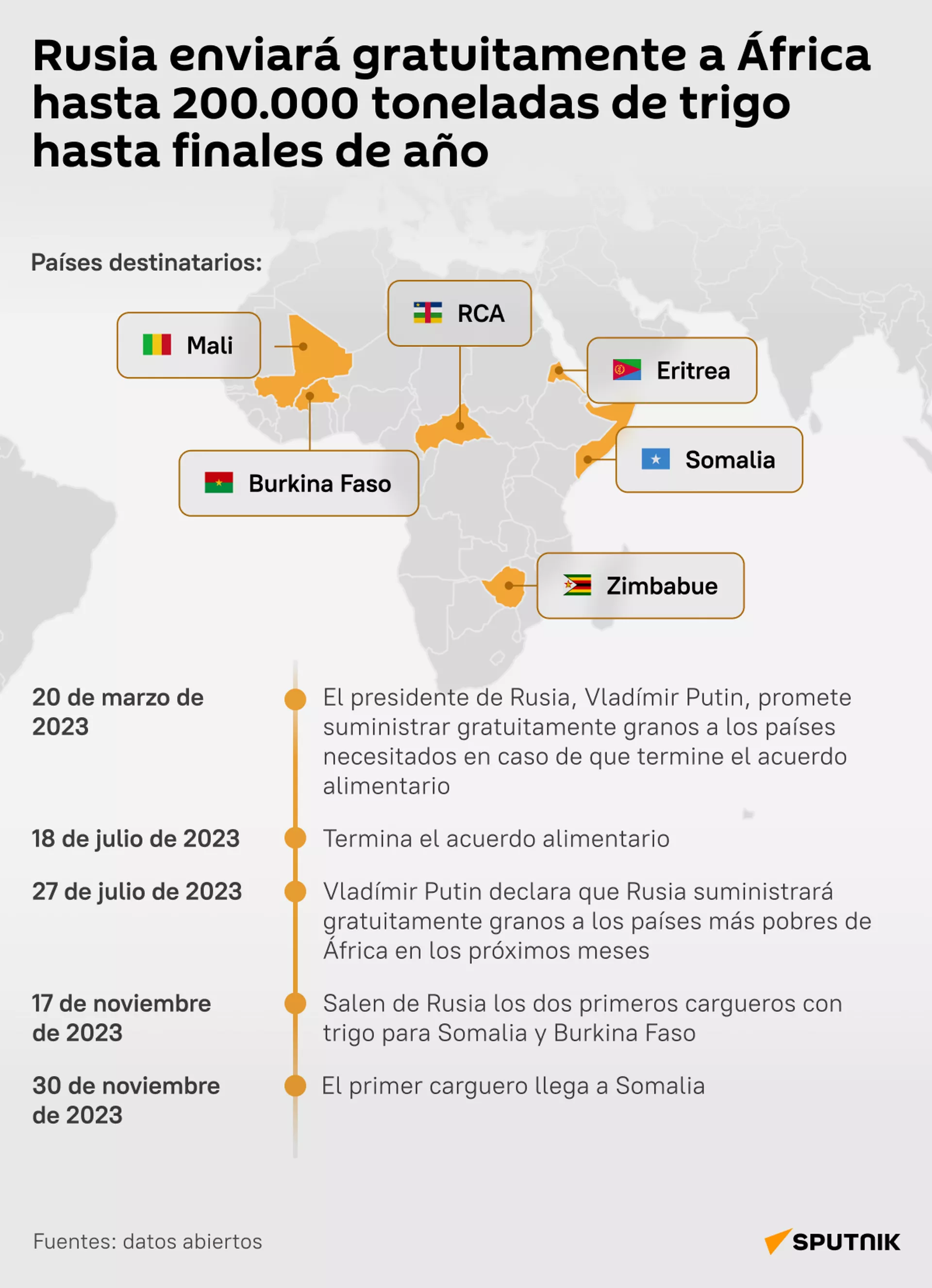 Rusia enviará 200.000 toneladas de granos a África - Sputnik Mundo, 1920, 05.12.2023