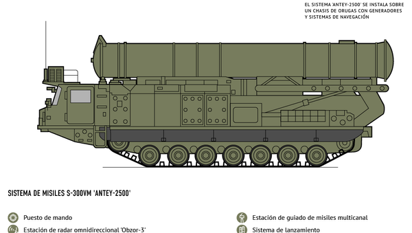 Características de los novedosos sistemas de misiles rusos Antey-2500 - Sputnik Mundo