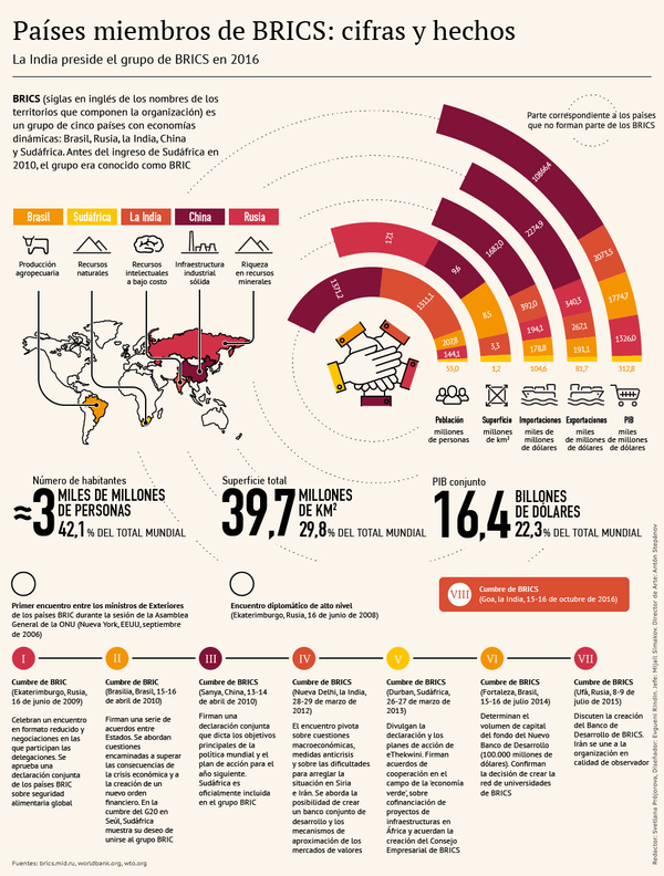 Países miembros de BRICS: cifras y hechos Países miembros de BRICS: cifras y hechos - Sputnik Mundo