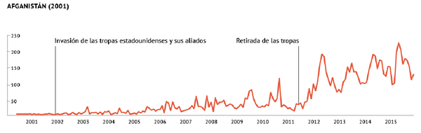 Afganistán (2001) Afganistán (2001) - Sputnik Mundo