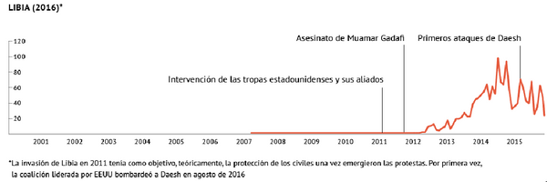 Libia (2016) Libia (2016) - Sputnik Mundo