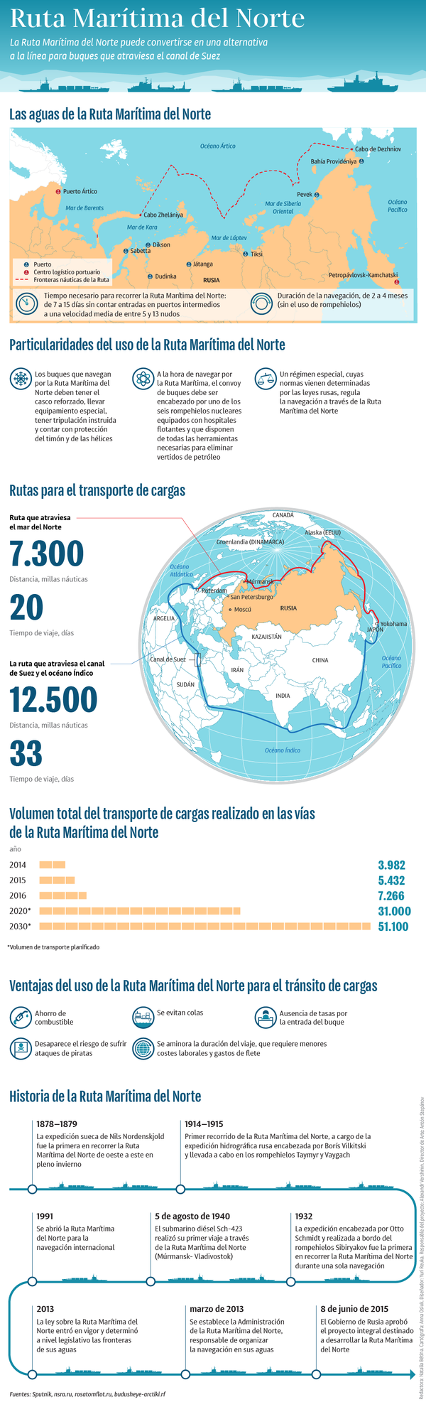 Infografía: La Ruta Marítima del Norte, una alternativa para el transporte de cargas Infografía: La Ruta Marítima del Norte, una alternativa para el transporte de cargas - Sputnik Mundo