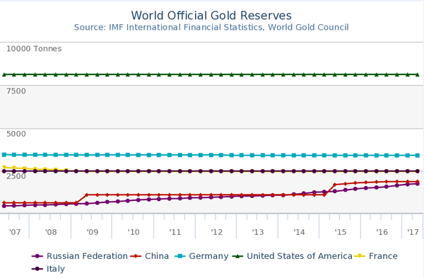 Datos oficiales del World Gold Council. Datos oficiales del World Gold Council. - Sputnik Mundo