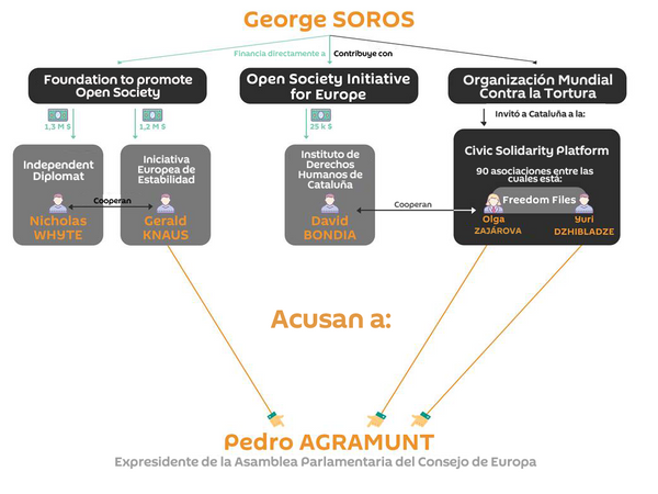 El esquema de trabajo de los grupos de presión de George Soros presentes en el Consejo de Europa, presentado por Pedro Agramunt El esquema de trabajo de los grupos de presión de George Soros presentes en el Consejo de Europa, presentado por Pedro Agramunt - Sputnik Mundo