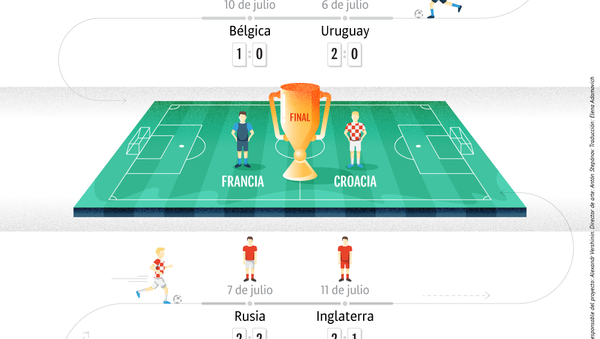 El camino de las selecciones finalistas hacía en partido decisivo del Mundial 2018 - Sputnik Mundo