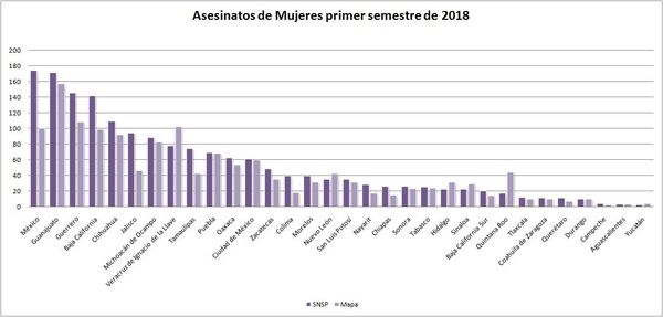 Gráfica elaborada por María Salguero, en base a datos publicados en https://feminicidiosmx.crowdmap.com/ Gráfica elaborada por María Salguero, en base a datos publicados en https://feminicidiosmx.crowdmap.com/ - Sputnik Mundo