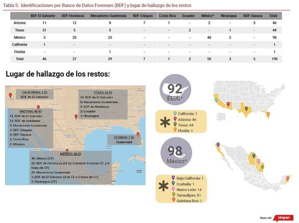 Estadísticas del Proyecto Frontera del Equipo Argentino de Antropología Forense (EAAF) Estadísticas del Proyecto Frontera del Equipo Argentino de Antropología Forense (EAAF) - Sputnik Mundo