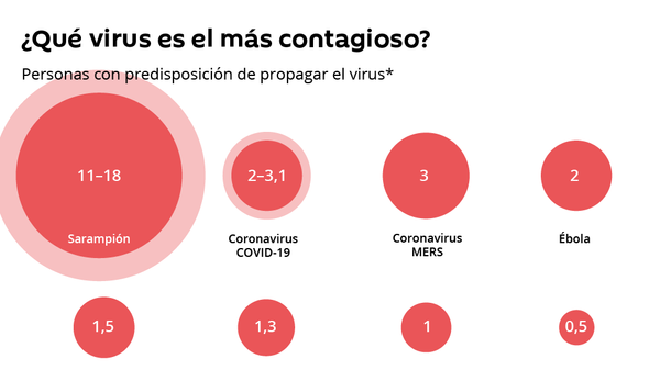 Así es el COVID-19 comparado con otros virus peligrosos - Sputnik Mundo