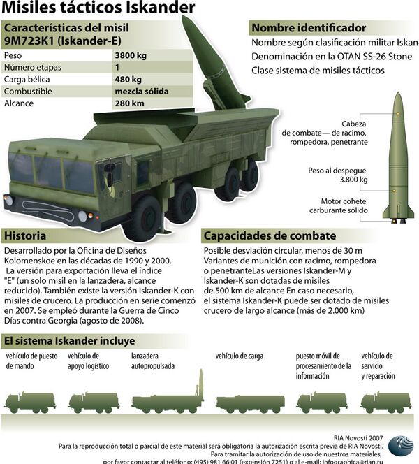 Infografía: Misiles tácticos Iskander. Infografía: Misiles tácticos Iskander. - Sputnik Mundo