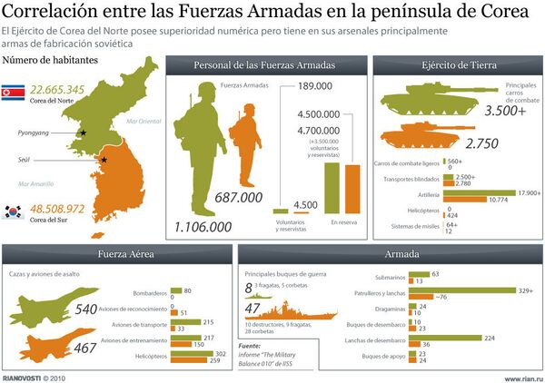 Correlación entre las Fuerzas Armadas en la península de Corea - Sputnik Mundo