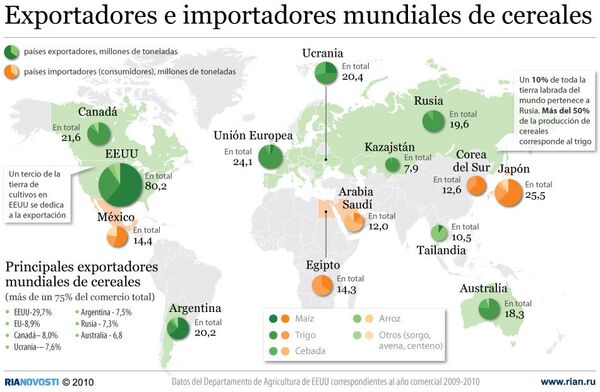 Exportadores e importadores mundiales de cereales - Sputnik Mundo