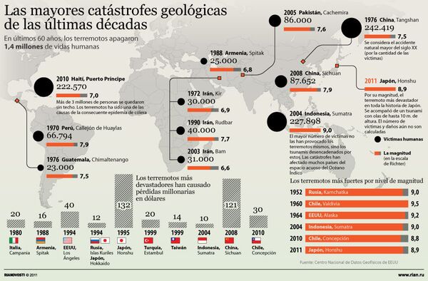 Las mayores catástrofes geológicas de las últimas décadas - Sputnik Mundo