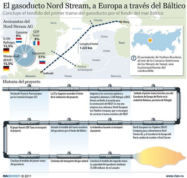 El gasoducto Nord Stream, a Europa a través del Báltico - Sputnik Mundo