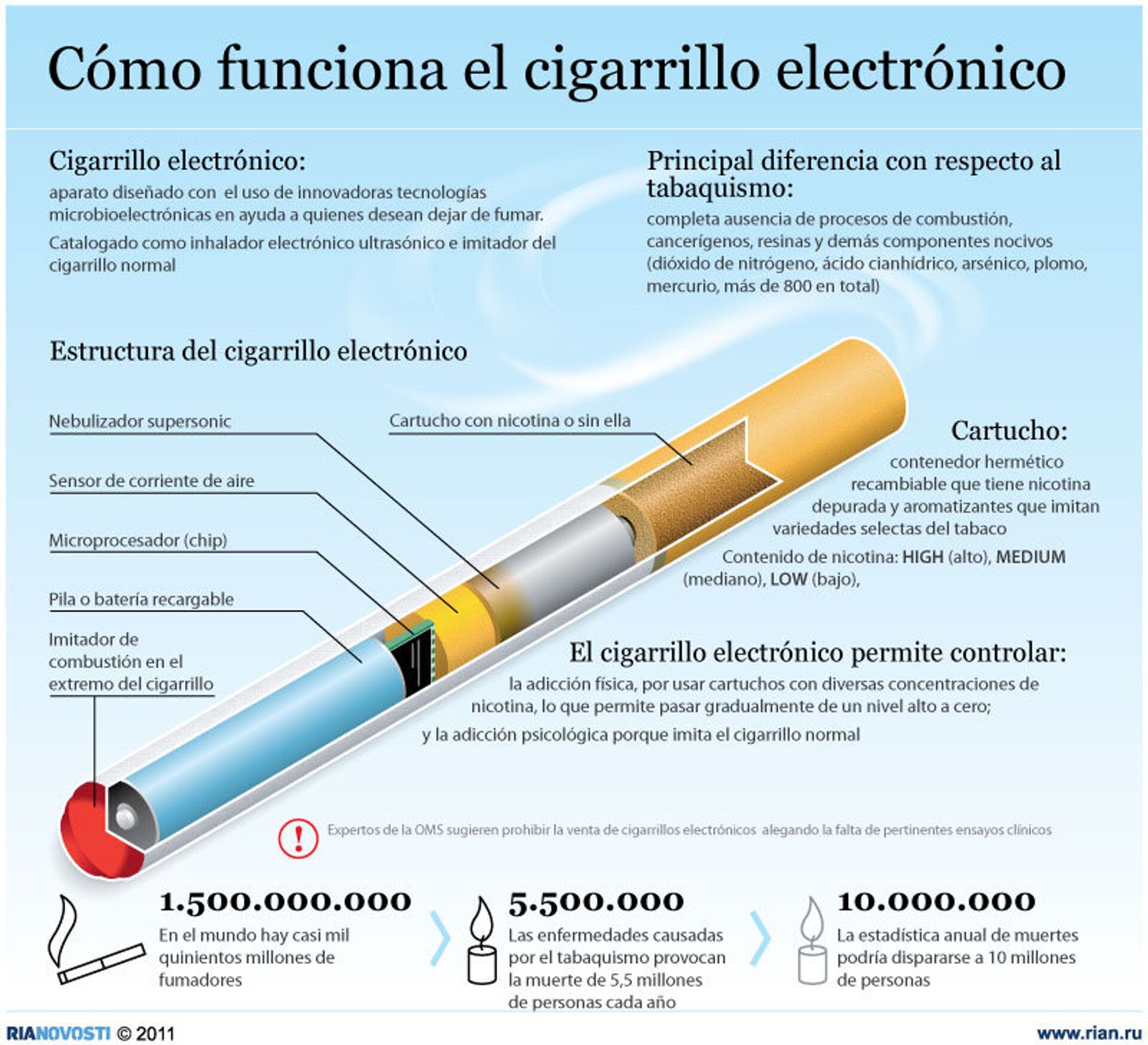 Cómo funciona el cigarrillo electrónico